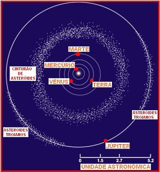 Asteroides A maioria dos asteroides se encontra no Cinturão de Asteroides, mas alguns seguem