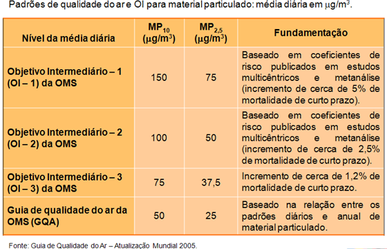 Má (200 a 299) Toda a população pode apresentar agravamento dos sintomas como tosse seca, cansaço, ardor nos olhos, nariz e garganta e ainda apresentar falta de ar e respiração ofegante.