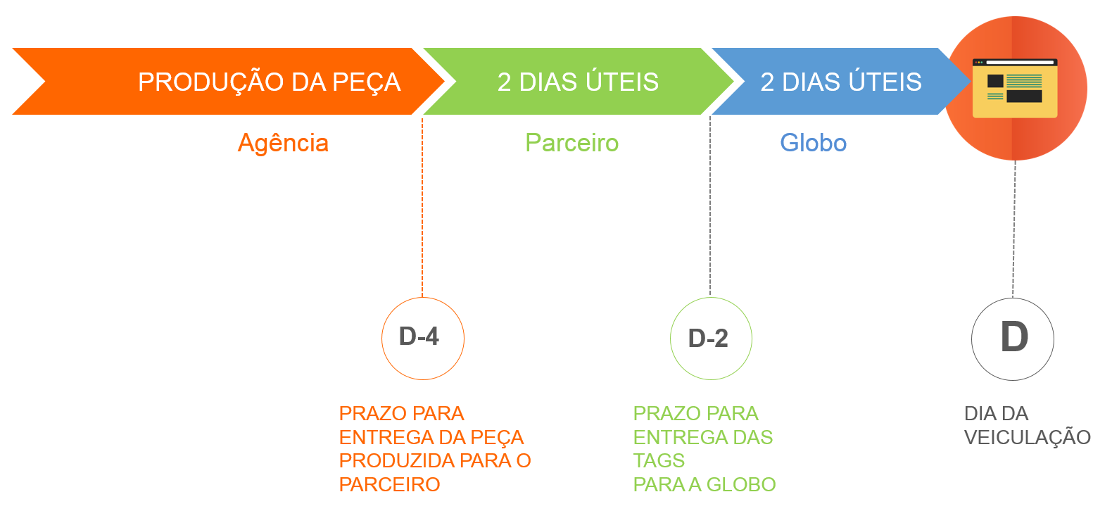 Adservers Homologados Caso o Adserver terceiro homologado não esteja na lista de Parceiros Globo, a agência deverá usar o seu próprio fluxo e enviar a TAG para a Globo até *2 dias úteis antes da