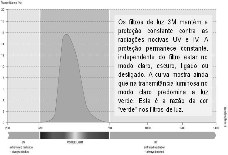 CURVA DE TRANSMITÂNCIA PARA OBTER MAIS INFORMAÇÕES e assistência em relação aos Produtos de Segurança e Proteção à