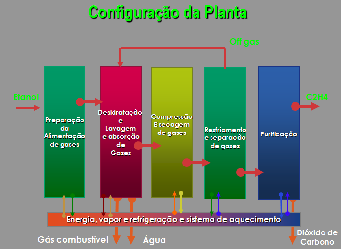 67 minimizar o consumo de energia (DOW QUÍMICA). A figura 25 mostra o esquema de processos utilizados para obtenção do etileno.