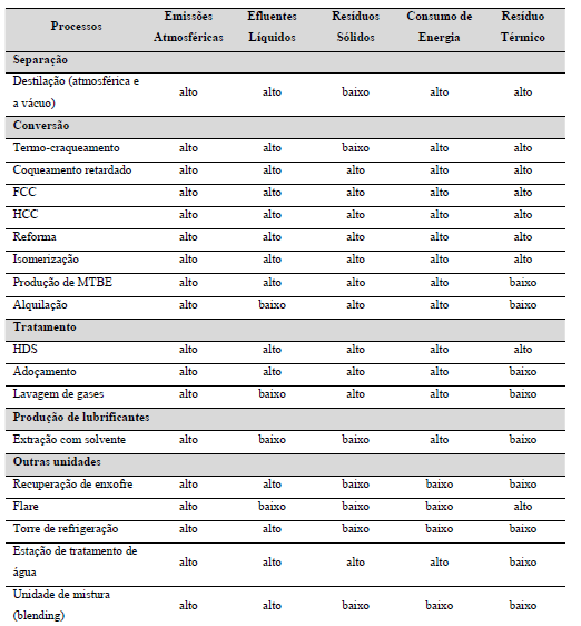 75 Tabela 7 - Principais impactos ambientais causados pelos processos de refino (Fonte: EIPCCB:2004) (BARBOSA. F. L, 2007 apud SZKLO, 2008).