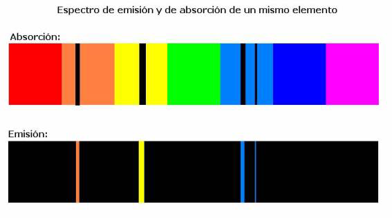 Tipos de Espectros Espectros de