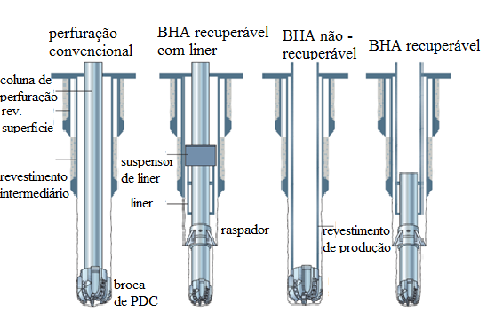 33 de revestimento (CDS, Casing Drilling System) utiliza um mecanismo de by-pass de fluido, o que permite a circulação durante a manobra e previne os efeitos de swab e surge.