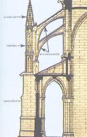 Catedral de Saint Denis Os empuxos laterais, produzidos por estes integrantes do conjunto estático, foram trasladados para o exterior do templo, graças aos arcobotantes e aos contrafortes e pináculos.