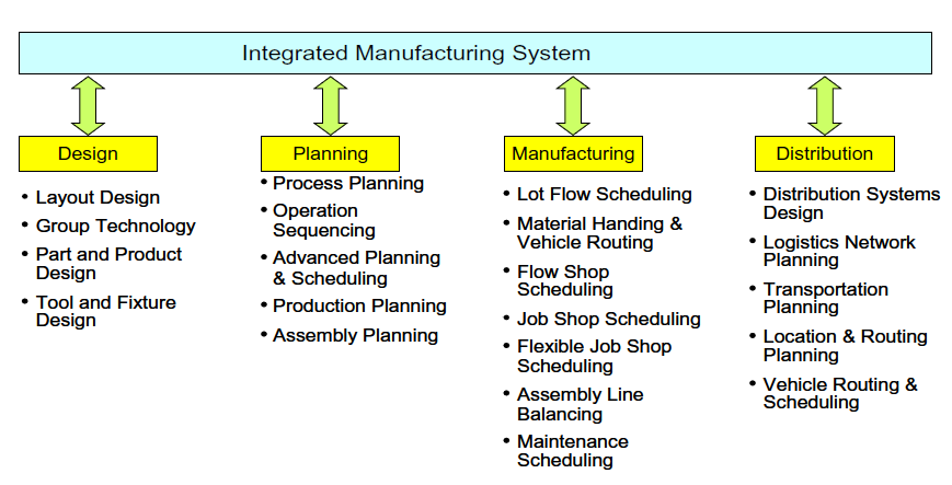 16 consiste em engenharia de design, processo de planejamento, manufatura, gestão da qualidade, armazenamento e distribuição.