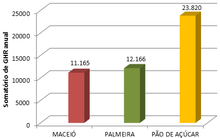 104 relação a Maceió, enquanto Palmeira dos Índios obteve um somatório 8,2% superior aquele obtido em Maceió. Figura 4.