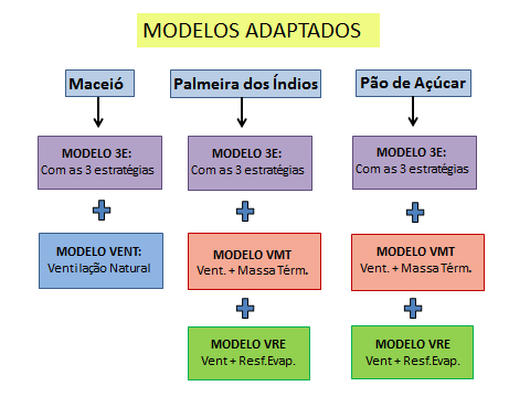 112 4.2.2 Modelos Adaptados Os modelos adaptados foram propostos a partir do Modelo Base, incorporando as estratégias recomendadas para cada cidade, conforme foi visto no capítulo anterior (Figura 4.