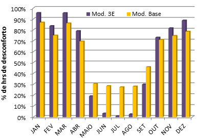 113 Tabela 4.3 Resultados anuais: modelos Base e 3E, para Pão de Açúcar. Dados Modelo Base Modelo 3E Somatório de GHR 23.820ºCh 12.