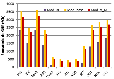 116 Figura 4.20 Percentuais mensais de horas de desconforto por calor obtidos pelos modelos: 3E, Base e V_MT, em Pão de Açúcar. Fonte: Autora, 2015.