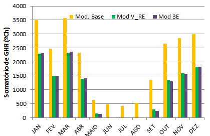 118 Figura 4.22 Somatórios mensais de GHR obtidos pelos modelos, Base e V_RE e 3E, em Pão de Açúcar. Fonte: Autora, 2015.