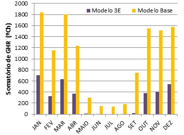 119 Tabela 4.6 Resultados anuais obtidos pelo do modelo Base e pelo modelo 3E em Palmeira dos Índios. Dados Modelo Base Modelo 3E Somatório de GHR 12.166 Ch 3.