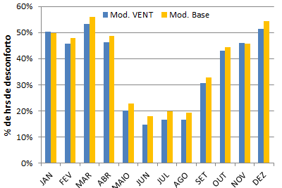 124 Tabela 4.10 Resultados anuais obtidos pelo Modelo Base e Modelo VENT em Maceió. Dados Modelo Base Modelo VENT Somatório de GHR 11.165ºCh 9.