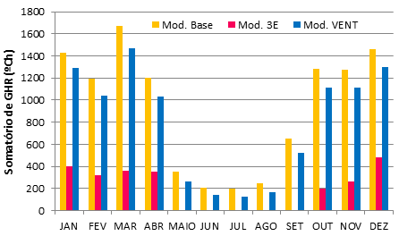 128 Destaca-se que o somatório anual de GHR do Modelo 3E obteve uma redução de 76,8% em relação ao Modelo Base, enquanto que para o modelo VENT esta redução foi de 14,1% no ano (Tabela 4.11).