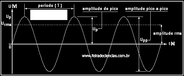 FÍSICA (ELETRICIDADE E ELETROMAGNETISMO) Sinal Alternado V(t) Tensão variante no tempo [volt] V 0 ou V m Tensão