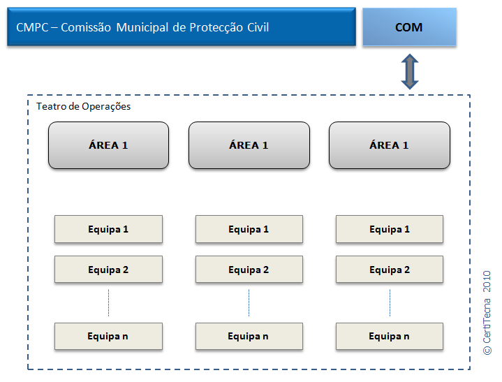 PÁGINA 52 DE 86 O COM é o responsável pela gestão da informação ao nível tático, devendo assegurar a difusão da informação pertinente à CMPC; Os responsáveis pelo PCMun são os responsáveis pela