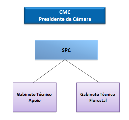 PÁGINA 73 DE 86 Figura 18 Estrutura do Serviço de Proteção Civil SISTEMA INTEGRADO DE OPERAÇÕES DE PROTEÇÃO CIVIL O objetivo do SIOPS é definir um conjunto de estruturas, normas e procedimentos, para