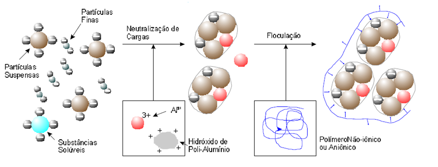 Na desestabilização dos colóides ocorrem interações coagulante-colóide, coagulantesolvente e colóide-solvente.