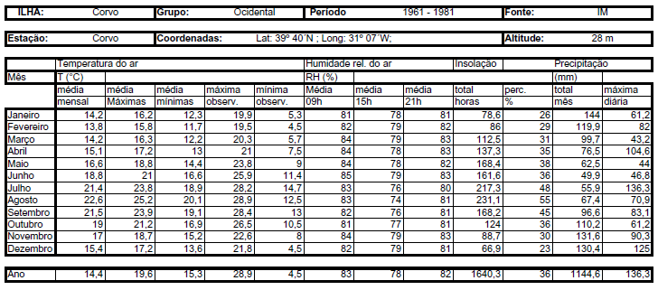 Tabela I Valores de temperatura do ar, Humidade do ar, Insolação e precipitação para a ilha do Corvo (Projeto CLIMAT (INTERREG_3B Mac 2.