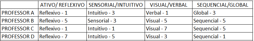 Tabela 3- Index Of Learning Styles de professores O professor A, ministrou cálculo I e II no ano de 2013. O que se observa é que este docente possui equilíbrio nas quatro dimensões.