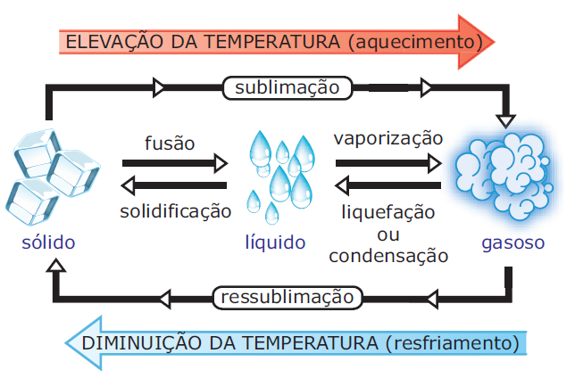 Mudança de