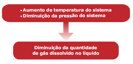 Solubilidade dos