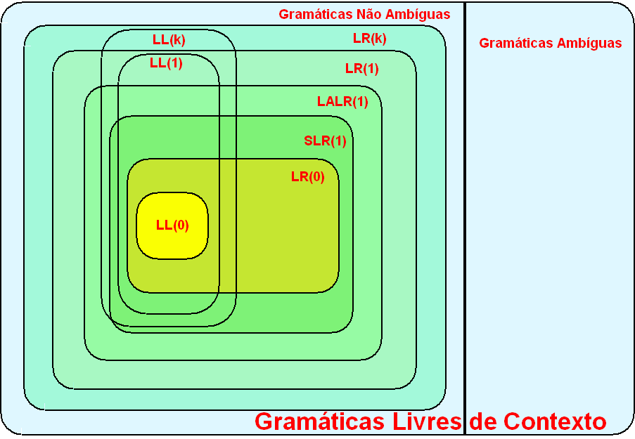 Comparar as classes gramaticais Considerações sobre as Gramáticas Livres de Contexto Motivação para as analises ascendentes Princípios Uma mesma linguagem