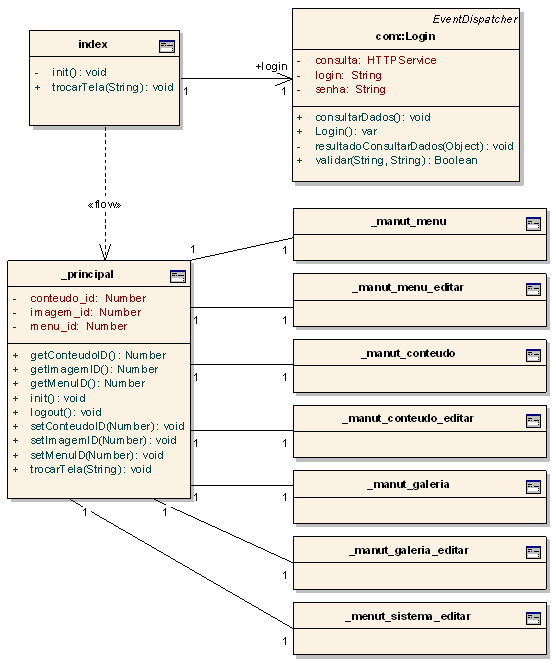 44 Figura 8 Diagrama de classe da interface inicial No caso da Figura 8, ela apresenta o diagrama de classes da interface inicial do sistema.