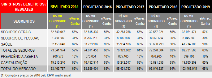 BALANÇO PATRIMONIAL O desempenho do mercado apresentará tendência positiva no crescimento real do volume de recursos, com crescimentos expressivos nos saldos anuais dos valores projetados para as