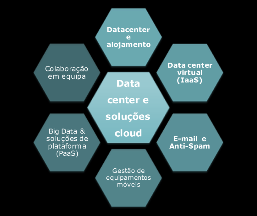 Resultados do Corporativo Dados, ti e cloud são drivers de crescimento A oferta de TI inovadora e