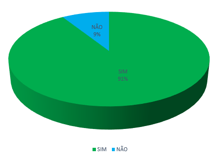 15 Na Figura 14, 91 % das puérperas sentiu medo durante o trabalho de parto.