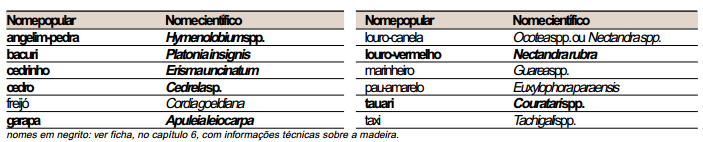 6.3. Construção civil leve interna de utilidade geral. São os mesmos usos descritos na leve externa e leve interna estrutural, porém para madeiras não decorativas.