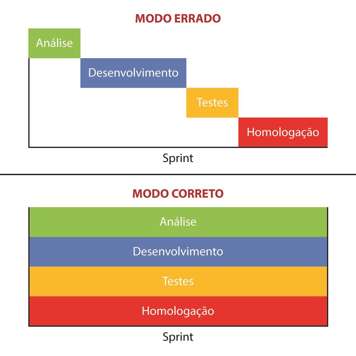 Durante a transição