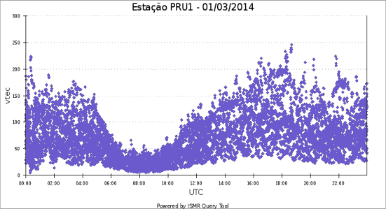 Fig. 6 VTEC e índice s4 do dia 1/3/214 da estação PRU1, nas proximidades da Estação PPTE Fonte: http://is-cigala-calibra.fct.unesp.br/is/ (Acesso em 19/6/214) Fig.