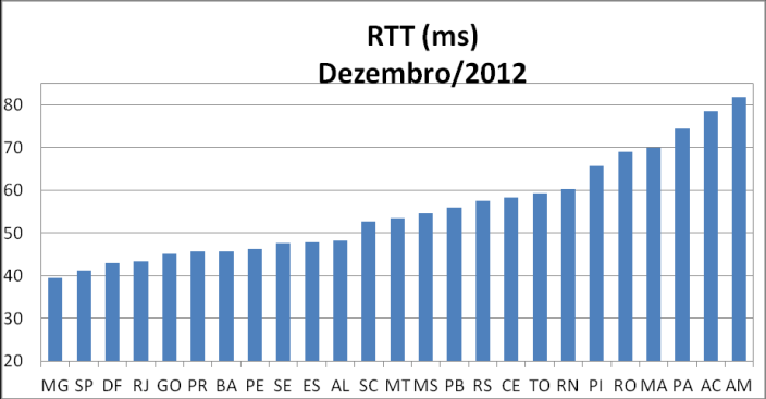 Figura 3: Evolução de PSEP e RTT médio Região Norte. Com relação aos PoPs do Sul, todos apresentaram melhora da ordem de 0,3% em relação ao PSEP.