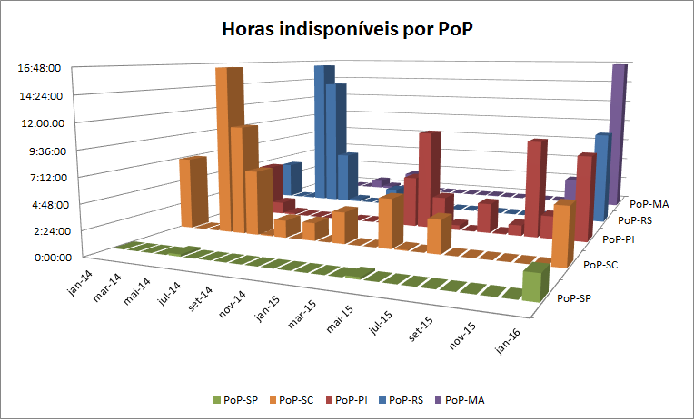 Neste mês, cinco PoPs apresentaram um índice de disponibilidade inferior à meta de 99,8% para este indicador. Foram eles: MA, RS, PI, SC e SP.