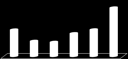 Produtividade Por Região do Brasil (litros/vaca/dia) 2014 2789 1525 1315 1533 876 818 Brasil NO NE CO SE SU Variação Percentual 2014/2007 Por