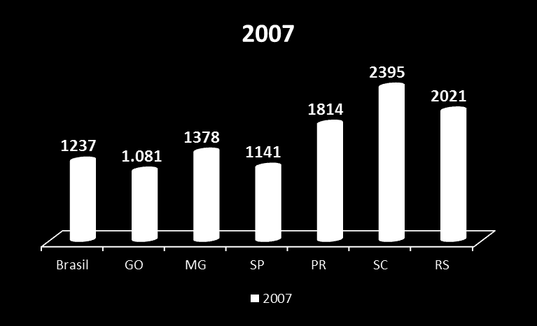 PRODUTIVIADE - Benchmarking Relação à Estados 2014 2629 2694 3034 1525 1.