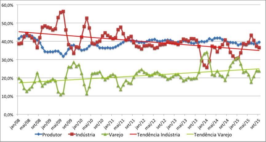 PERCENTUAL DA PARTICIPAÇÃO SETORIAL NA