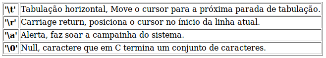 Constantes A constantes tambem podem ser caracteres, singular ou uma sequência.