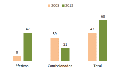 Reestruturação do Tesouro Estadual Implantação de carreira exclusiva do Tesouro Estadual: