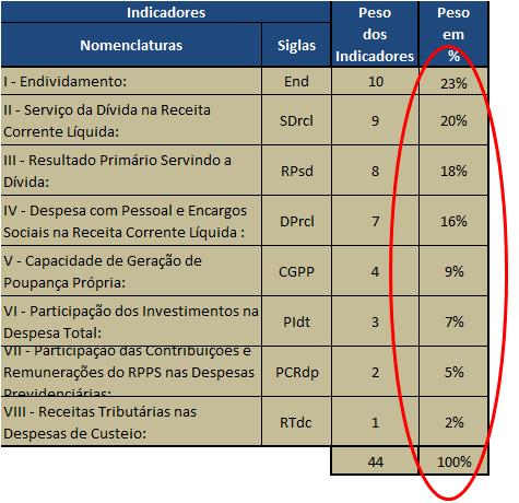 A nova classificação da Capacidade de Pagamento dos Estados Os indicadores I (Endividamento), II (Serviço da