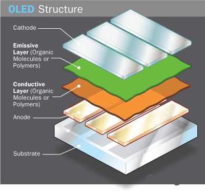 LED Orgânico (OLED) Emissor eletroluminescente com material orgânico posicionado entre dois eletrodos Diversidade de comprimentos de onda disponíveis Baixas tensões de operação Baixo