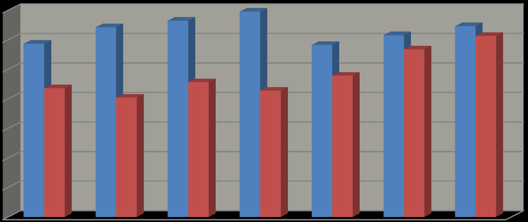 36 seguintes, as diferenças entre os dois subgrupos (investidas e não-investidas) diminui gradativamente.