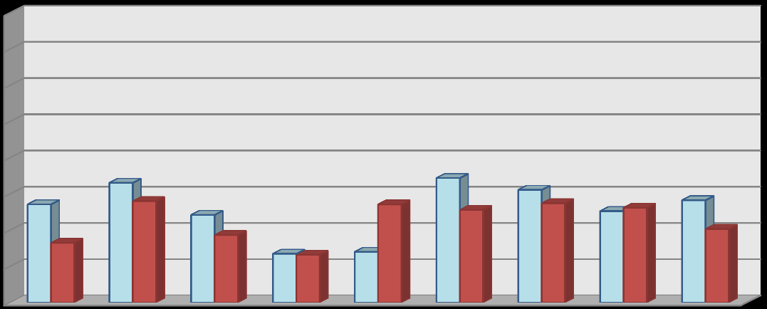 45 Gráfico n. 9 WR de 1 a 3 anos por ano do IPO. Empresas não-investidas por fundos de Private Equity.