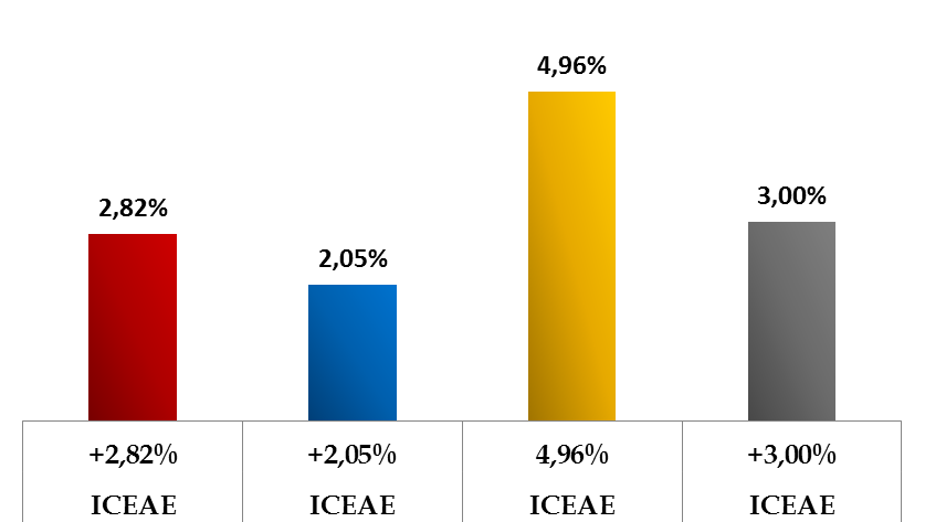 Índice de Cesta Alimentar do CEAE (ICEAE) Janeiro de 2016 No mês de janeiro de 2016, todos indicadores ICEAE apresentaram variações, como expõe o Gráfico 1.