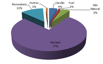 80 Análise Crítica electricidade subiu porque o grande défice provocado pelos incentivos às energias renováveis, principalmente às eólicas, foi incluído no preço final do consumidor.