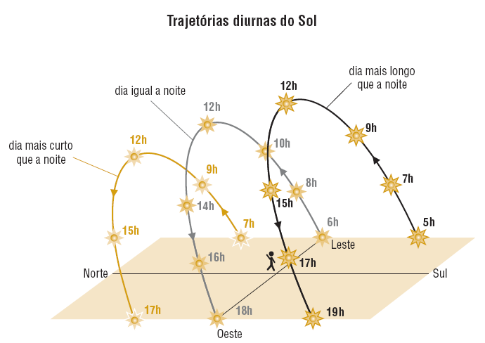 [Fig.06] Trajetórias diurnas do Sol, em três dias do ano. O Movimento Anual do Sol na Perspectiva Heliocêntrica É a observação do local de nascimento do Sol.