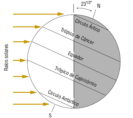 À medida a Terra gira, um observador qualquer sobre a sua superfície descreve no espaço uma circunferência igual à do paralelo em que se situa.