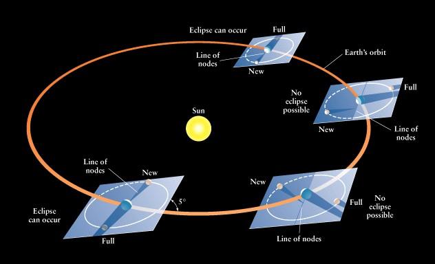 Órbita Lunar Situações onde ocorrem eclipses SIM Linha dos nodos Nova Cheia